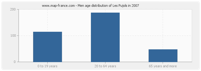 Men age distribution of Les Pujols in 2007